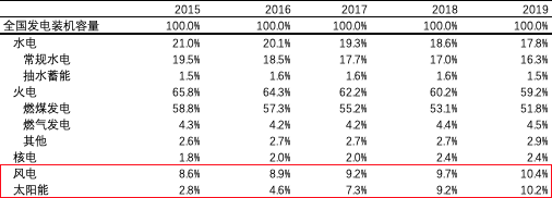 能源轉(zhuǎn)型離我們有多遠(yuǎn)？
