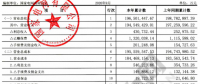 【重磅披露】國(guó)家電網(wǎng)前三季凈利不足200億，同比降幅仍超50%！（附國(guó)網(wǎng)利潤(rùn)表）