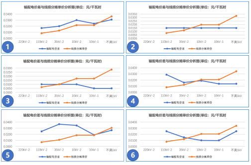 【電改新思維】讓數(shù)據(jù)說話，輸配電價如何影響增量配電業(yè)務(wù)試點？