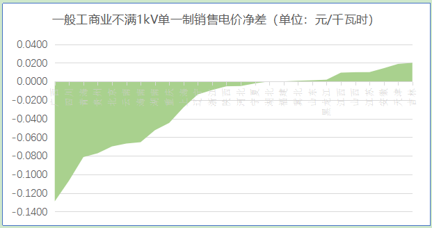【電改新思維】 讓數(shù)據(jù)說話，銷售電價(jià)如何影響增量配電業(yè)務(wù)試點(diǎn)