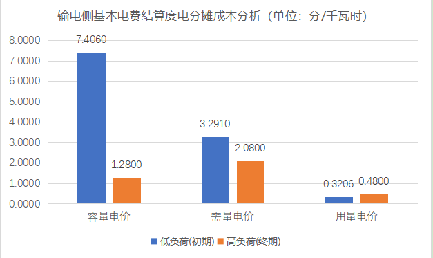 【電改新思維】 讓數(shù)據(jù)說話，增量配電與輸電側(cè)結(jié)算基本電費的技巧