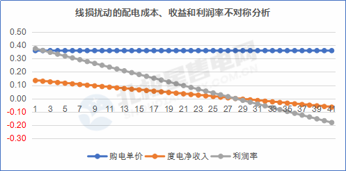 【電改新思維 七】增量配電網(wǎng)在配電價格核定時，當心線損吃了你的蛋糕