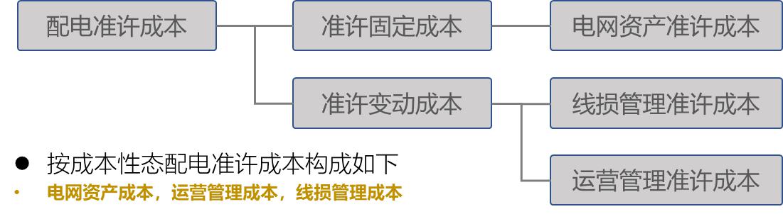 【電改新思維十二】增量配電市場，配電價格體系定價模型框架設(shè)計研究