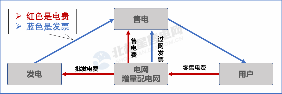 目錄電價“天花板”被捅破 對市場化電費(fèi)結(jié)算方式有何影響？