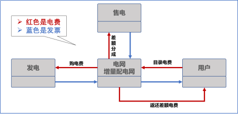 【電改新思維十七】目錄電價(jià)“天花板”被捅破，對(duì)市場(chǎng)化電費(fèi)結(jié)算方式有何影響？