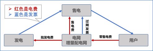 【電改新思維十七】目錄電價(jià)“天花板”被捅破，對(duì)市場(chǎng)化電費(fèi)結(jié)算方式有何影響？