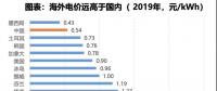 電力大變局：能源危機(jī)與綠電、儲(chǔ)能革命