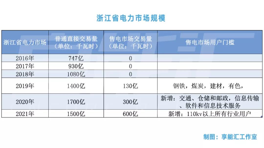 浙江“兜底”售電為何有人點贊有人不爽？