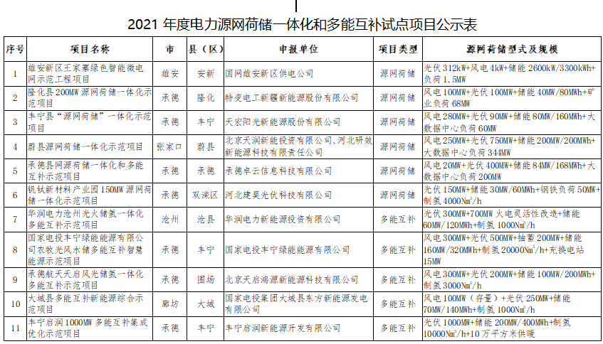 11個試點項目！河北省2021年度電力源網(wǎng)荷儲一體化和多能互補(bǔ)試點項目公示名單
