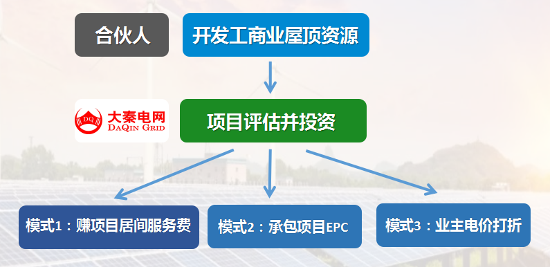 新能源光伏合伙人計劃，尋貴州有工廠屋頂資源合作