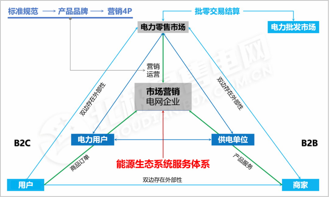 【電改新思維】電力零售交易市場何去何從？