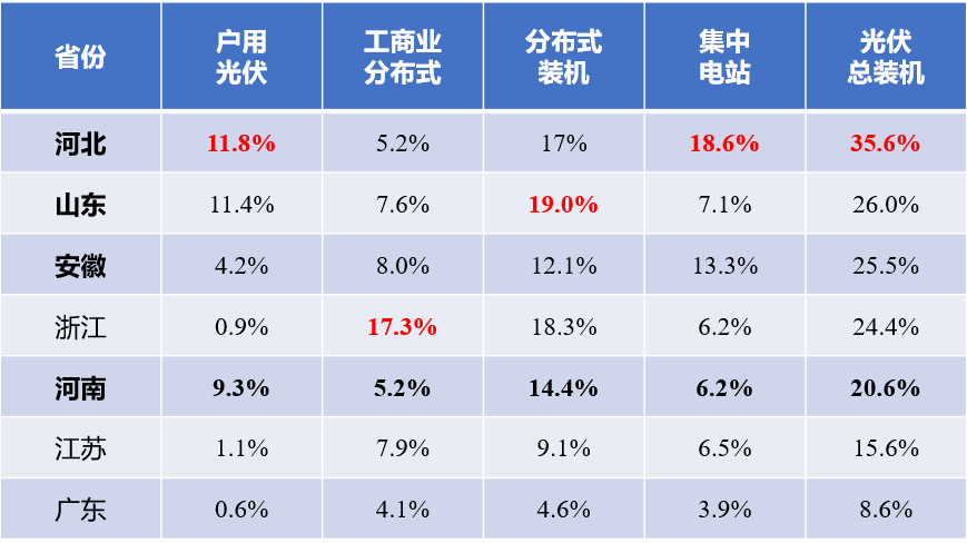 河北戶用光伏，將參與電網(wǎng)調(diào)峰！
