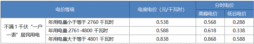 “電費刺客”告訴我們，是時候考慮居民電價改革了