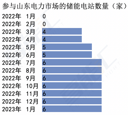 山東儲能爆發(fā)是什么推動？