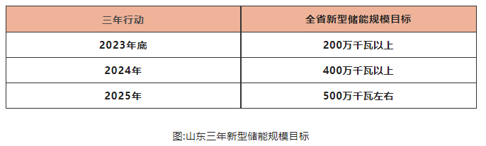 山東儲能爆發(fā)是什么推動？