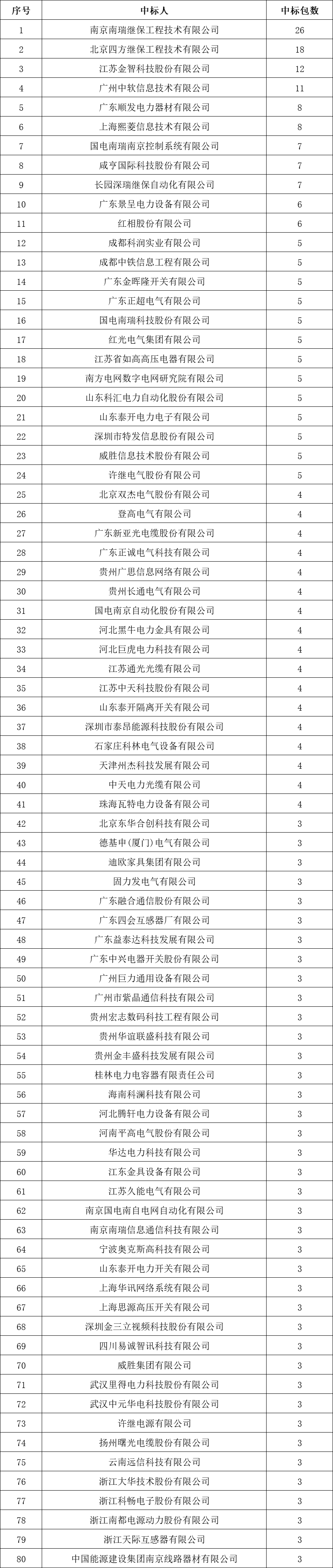 貴州電網(wǎng)有限責(zé)任公司2022年度物資類中標(biāo)企業(yè)匯總榜單發(fā)布！