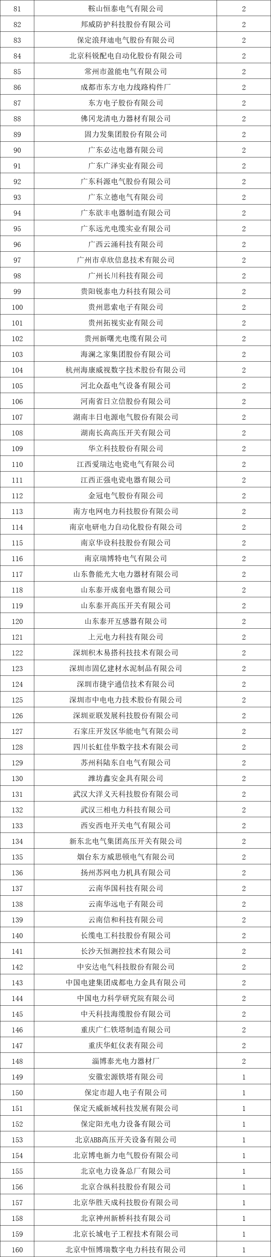 貴州電網(wǎng)有限責(zé)任公司2022年度物資類中標企業(yè)匯總榜單發(fā)布！