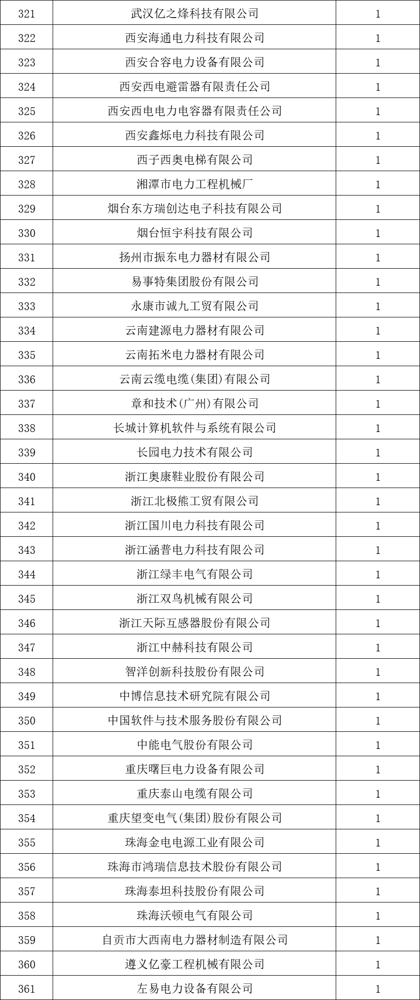 貴州電網(wǎng)有限責(zé)任公司2022年度物資類中標企業(yè)匯總榜單發(fā)布！