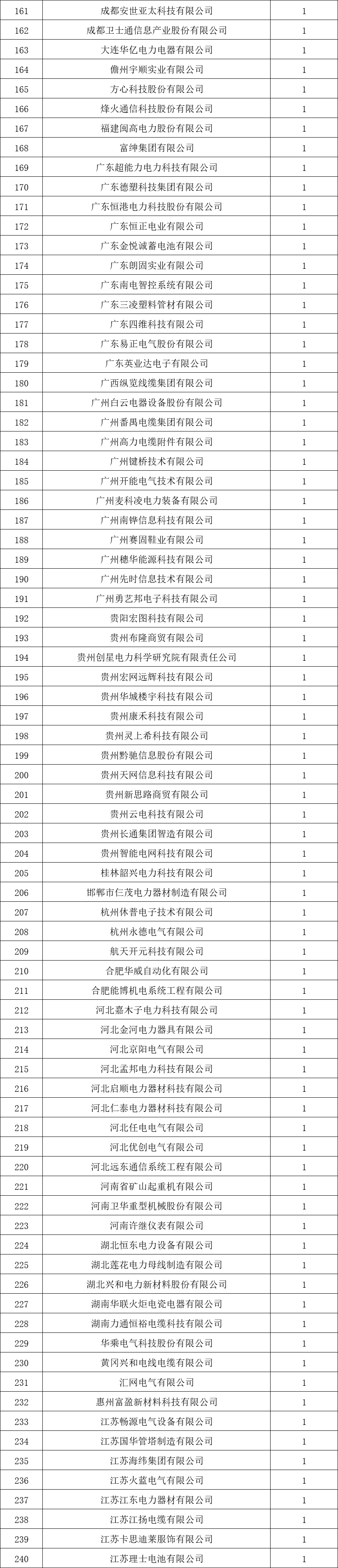貴州電網(wǎng)有限責(zé)任公司2022年度物資類中標企業(yè)匯總榜單發(fā)布！