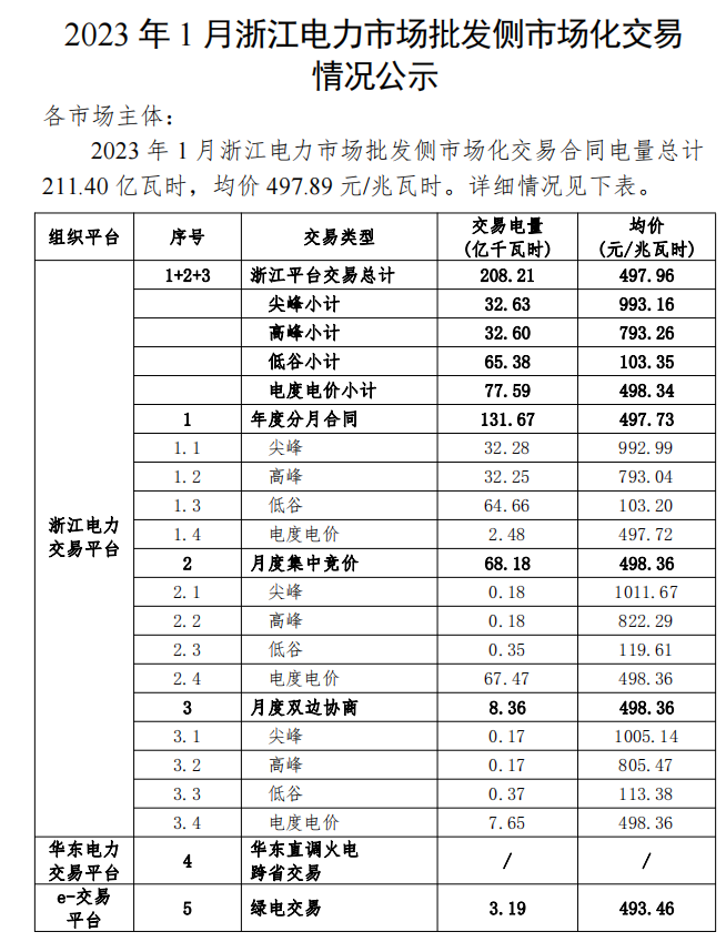 2023年1、2月浙江電力市場(chǎng)批發(fā)側(cè)市場(chǎng)化交易情況