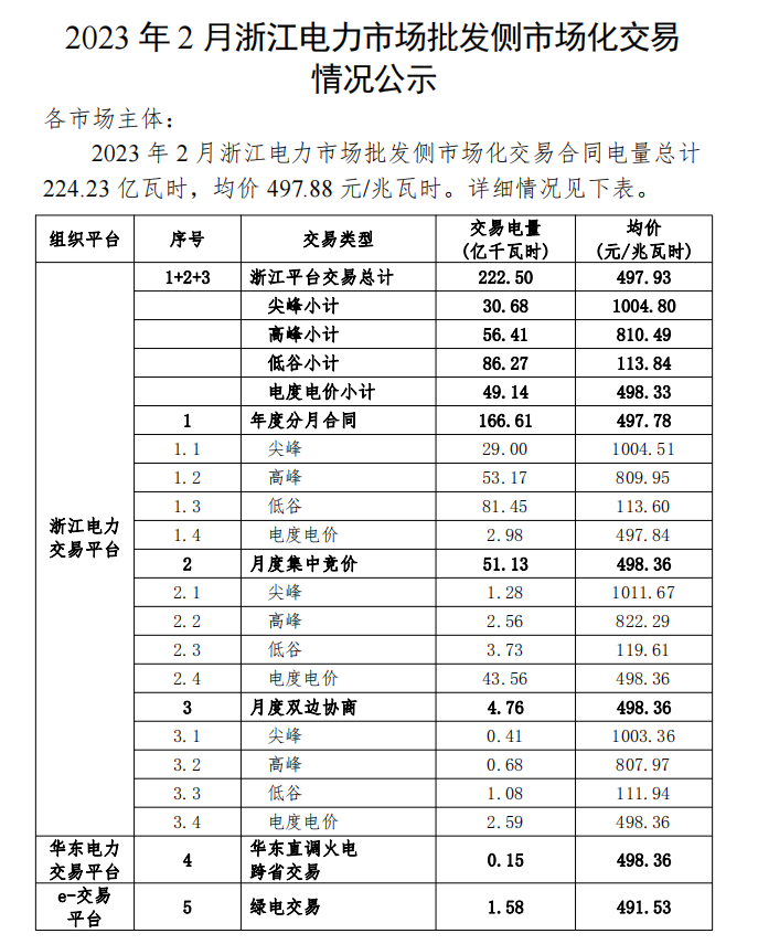 2023年1、2月浙江電力市場(chǎng)批發(fā)側(cè)市場(chǎng)化交易情況
