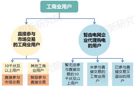 面對新形勢新要求 電網(wǎng)企業(yè)如何優(yōu)化代理購電應(yīng)對措施？