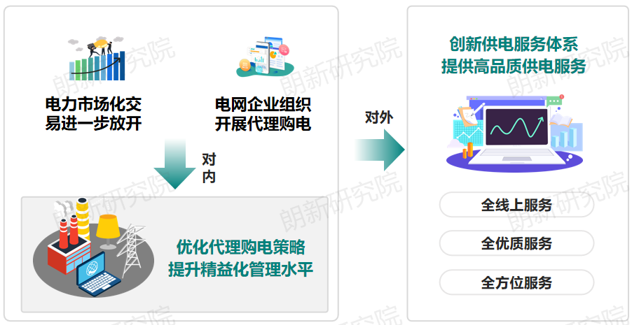 代理購電，售電公司