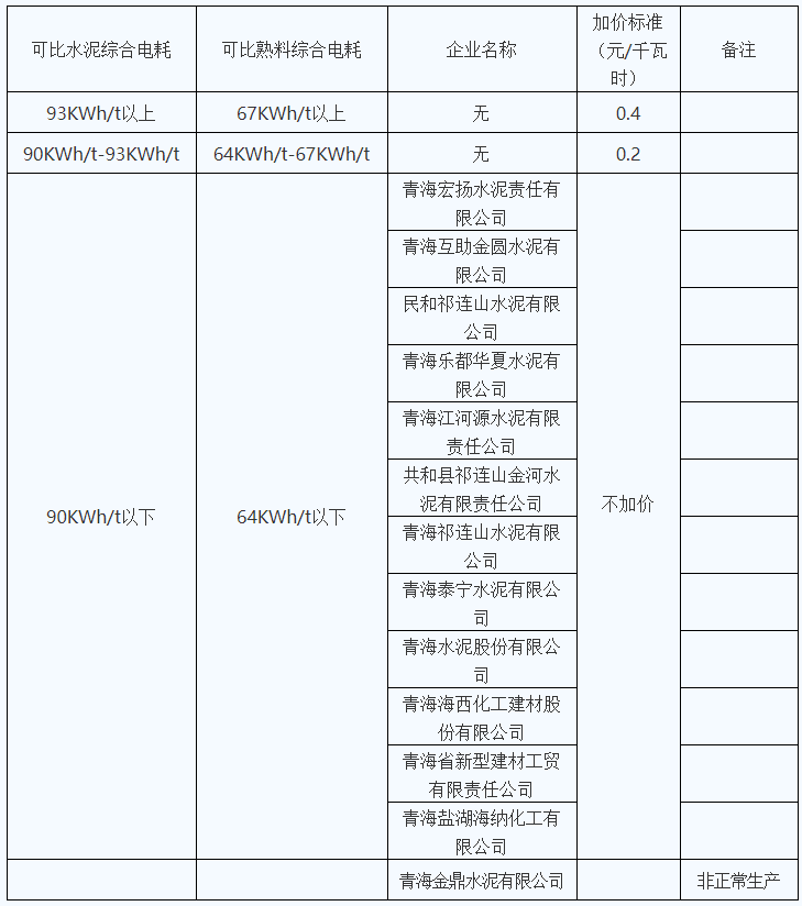青海明確2022年度水泥、電解鋁、鋼鐵企業(yè)生產(chǎn)用電階梯電價標(biāo)準(zhǔn)