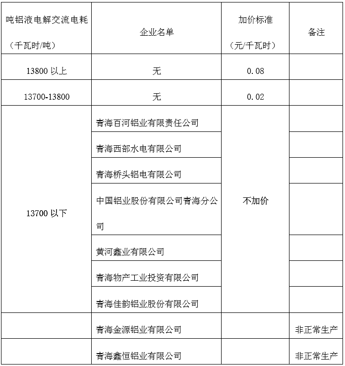 青海明確2022年度水泥、電解鋁、鋼鐵企業(yè)生產(chǎn)用電階梯電價標(biāo)準(zhǔn)