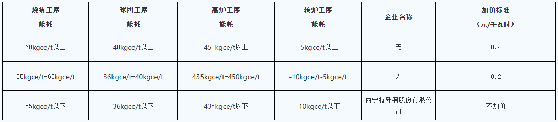 青海明確2022年度水泥、電解鋁、鋼鐵企業(yè)生產(chǎn)用電階梯電價標(biāo)準(zhǔn)
