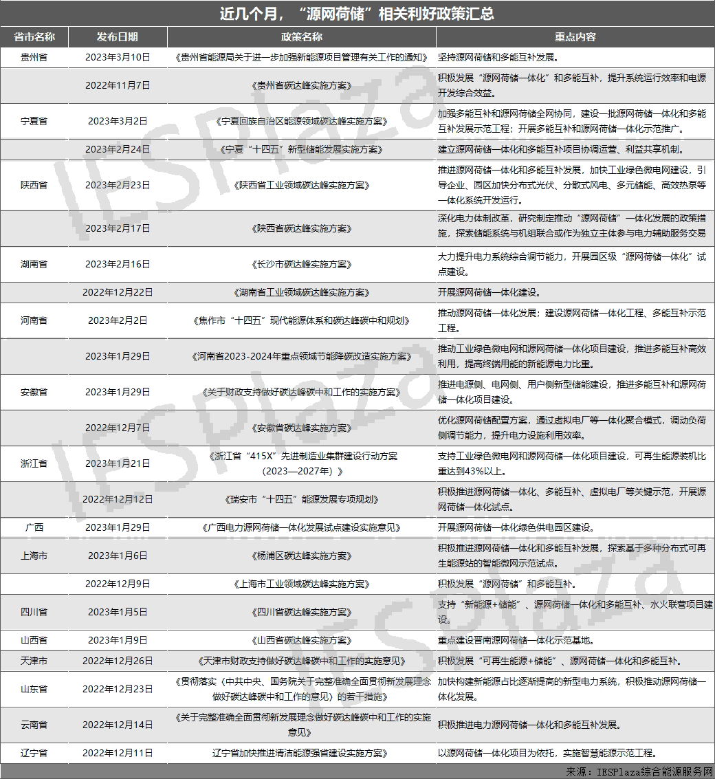 近25份利好政策相繼印發(fā)！“源網(wǎng)荷儲(chǔ)”熱度狂飆