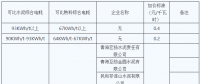 青海明確2022年度水泥、電解鋁、鋼鐵企業(yè)生產(chǎn)用電階梯電價標準