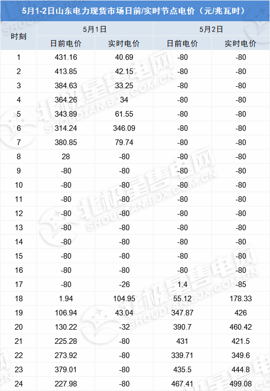 負(fù)電價(jià)連續(xù)22個(gè)小時(shí)對市場主體影響幾何？