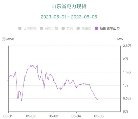 負(fù)電價(jià)連續(xù)22個(gè)小時(shí)對市場主體影響幾何？