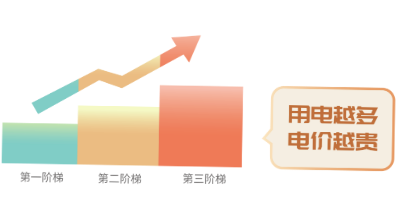 階梯電價(jià)和分時(shí)電價(jià)有什么區(qū)別？看完這篇就懂了