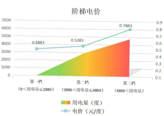 階梯電價(jià)和分時(shí)電價(jià)有什么區(qū)別？看完這篇就懂了