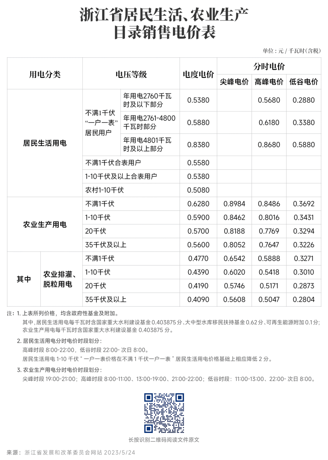 對(duì)新電價(jià)有疑問？解答來了
