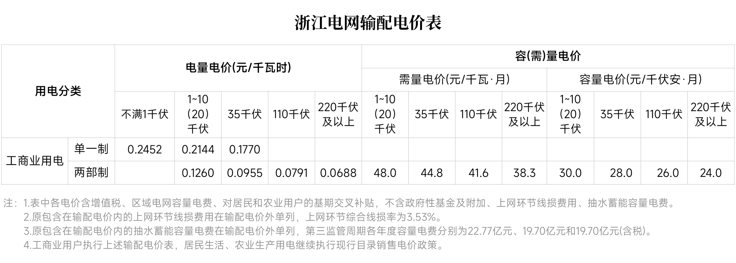 對(duì)新電價(jià)有疑問？解答來了
