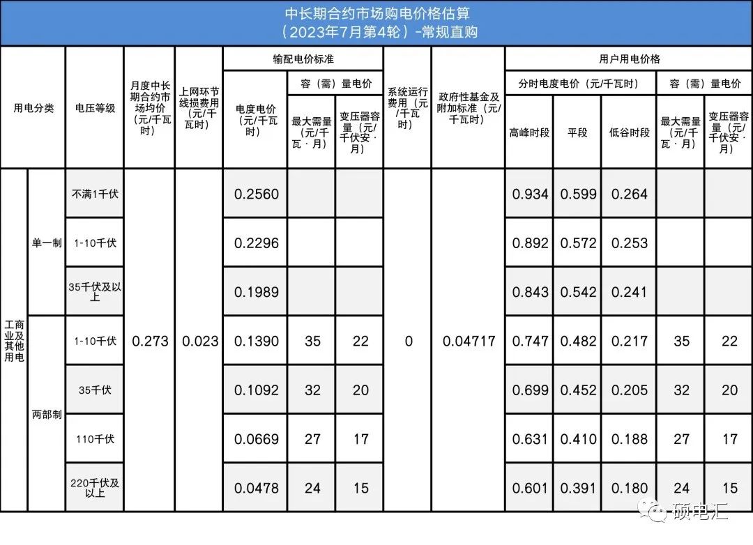 四川電力批發(fā)市場(chǎng)電價(jià)迎來(lái)4連跌！市場(chǎng)紅利已達(dá)8.7分錢