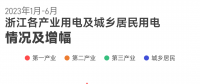 上半年浙江全社會(huì)用電量2778.1億千瓦時(shí) 釋放了什么信號(hào)？