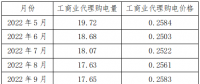 新疆區(qū)域電網(wǎng)代購(gòu)電量、電價(jià)統(tǒng)計(jì)分析