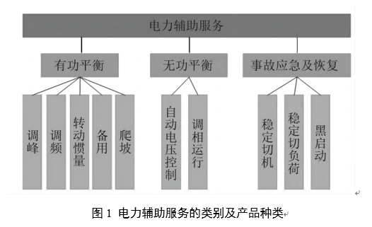 電力輔助服務(wù)是如何定義的？