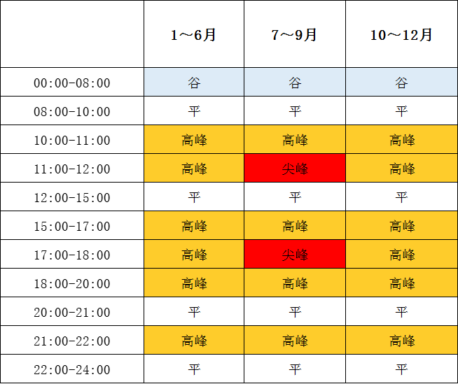 1月1日起執(zhí)行！帶你讀懂福建最新分時電價政策→