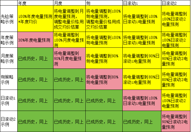 電力現(xiàn)貨市場下交易業(yè)績好壞如何公允評(píng)價(jià)？