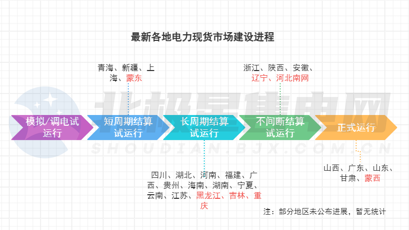 電力市場生態(tài)迎來重構(gòu)！多地現(xiàn)貨市場有新進(jìn)展→